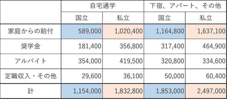 出所：令和2年度学生生活調査（日本学生支援機構）をもとに筆者作成