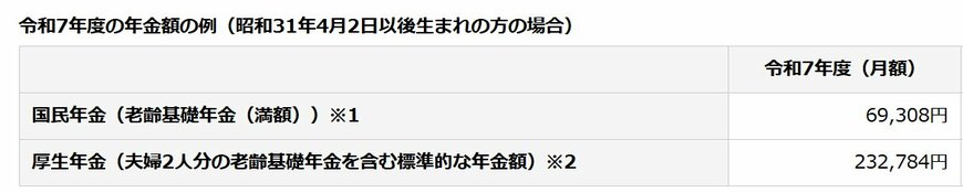 出所：日本年金機構「令和7年4月分からの年金額等について」