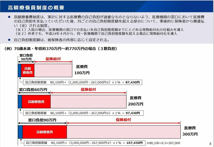 出所：厚生労働省「第8回「高額療養費制度の在り方に関する専門委員会」資料・高額療養費制度について（参考資料）」