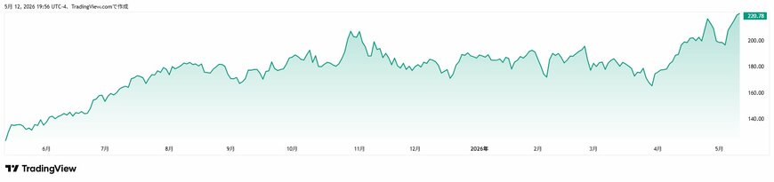 TradingView