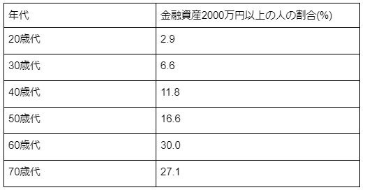 出所：金融広報中央委員会「二人以上世帯 各種分類別データ（令和５年）」より筆者作成