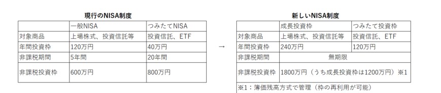 出所：自由民主党 公明党「令和5年度税制改正大綱」などをもとにLIMO編集部作成