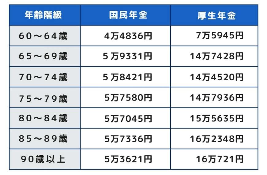 出所：厚生労働省年金局「令和5年度 厚生年金保険・国民年金事業の概況」をもとに筆者作成