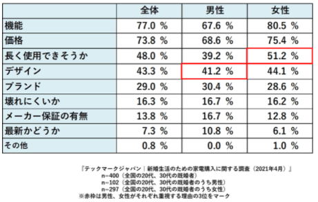 テックマークジャパン株式会社「新婚生活における家電購入の調査(2021年6月17日)」