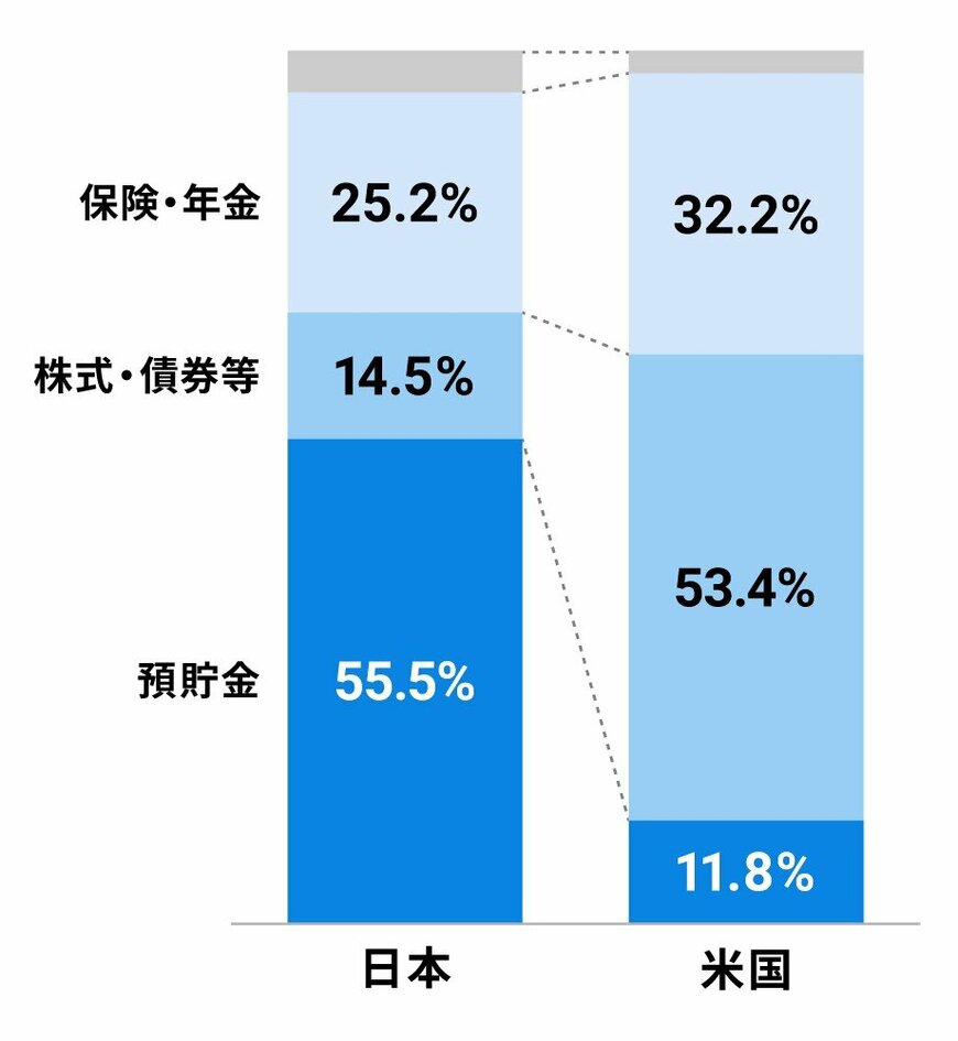 出所：OECD “Household financial assets”の各国の2019年末のデータよりウェルスナビ株式会社作成（2021年10月）