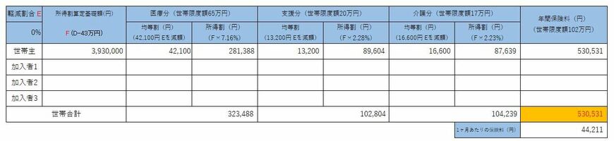 出所：渋谷区「保険料試算」