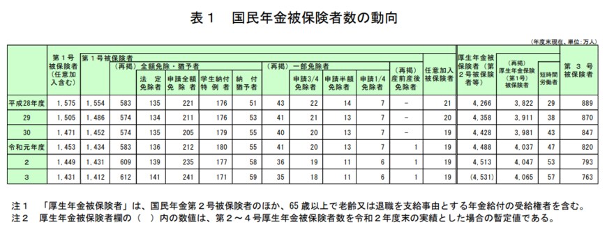 出所：厚生労働省年金局「令和3年度の国民年金の加入・保険料納付状況」