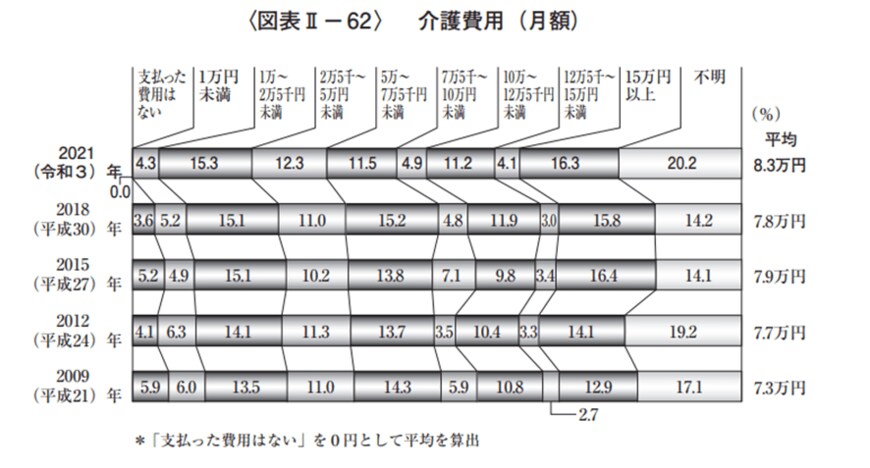 出典：公益財団法人生命保険文化センター「 2021（令和3）年度 生命保険に関する全国実態調査」