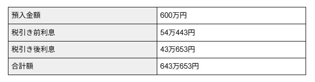 定期預金に600万円を10年間、金利0.9%で預け入れた場合の資産額