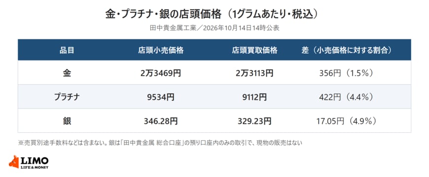 2026年10月14日14時に田中貴金属工業が公表した金・プラチナ・銀の1グラムあたりの店頭小売価格、店頭買取価格と、その差を小売価格に対する割合とあわせて並べた表