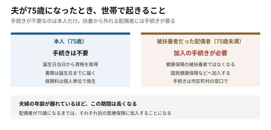手続きが要らないのは本人の資格の部分だけです