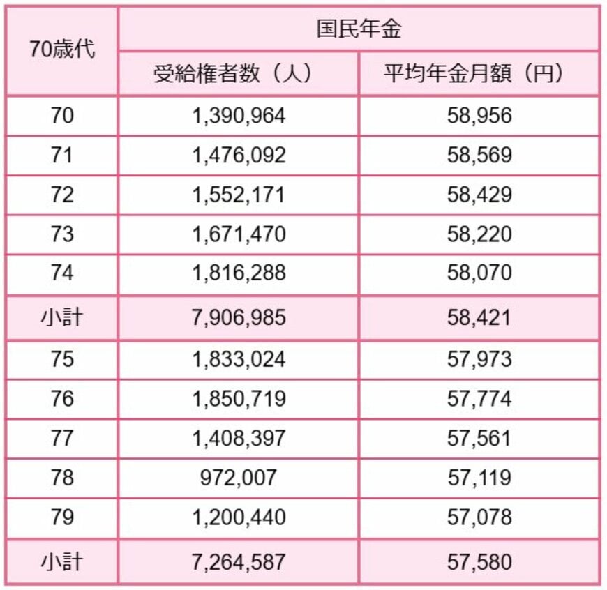 【70歳代】国民年金の平均年金月額