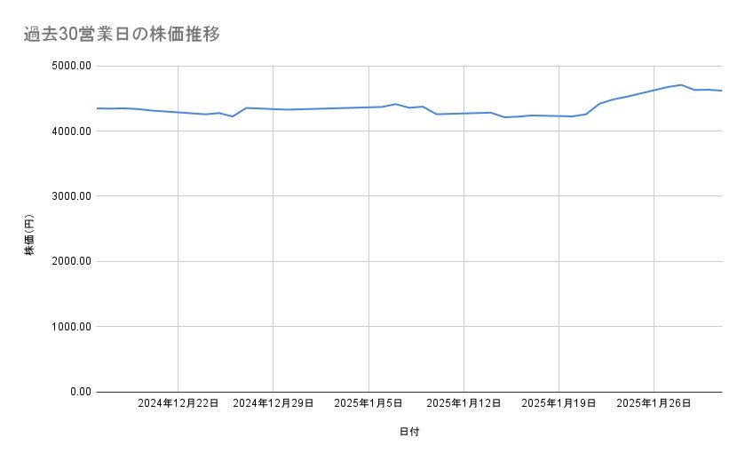 エーザイの株価推移(過去30営業日)