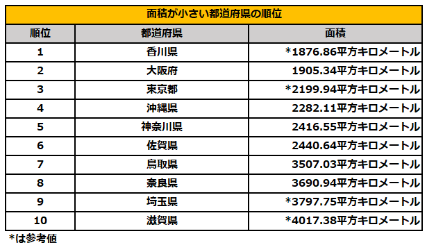 面積が小さい都道府県ランキング