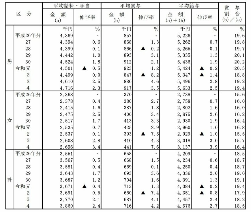 全体・男女別「平均給料・手当」金額の一覧表