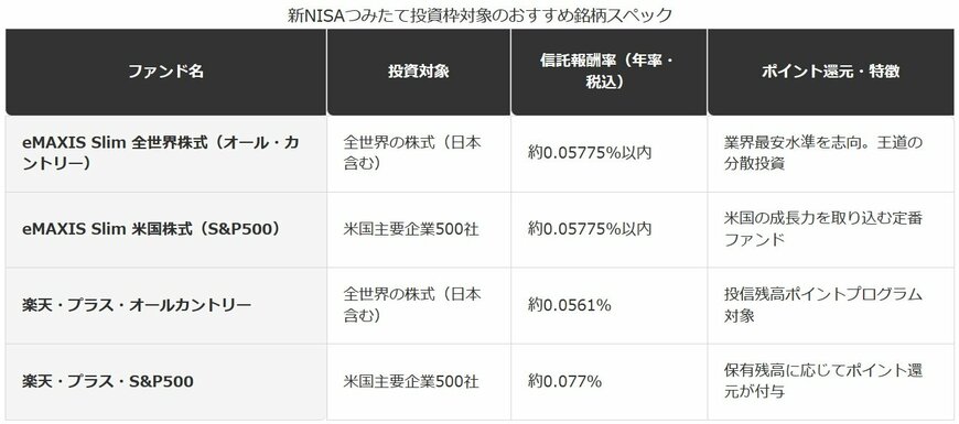 楽天証券で人気の主要インデックスファンド比較（2026年最新）