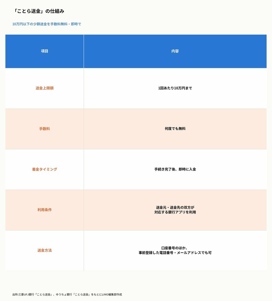 「ことら送金」の仕組み