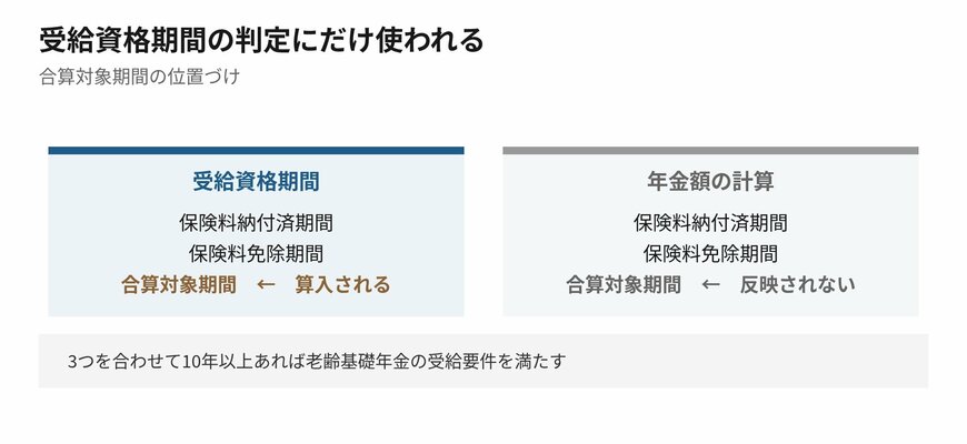 受給資格期間の判定にだけ使われる期間です