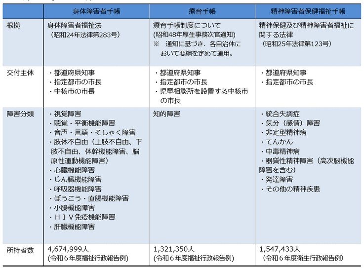3種類の障害者手帳について