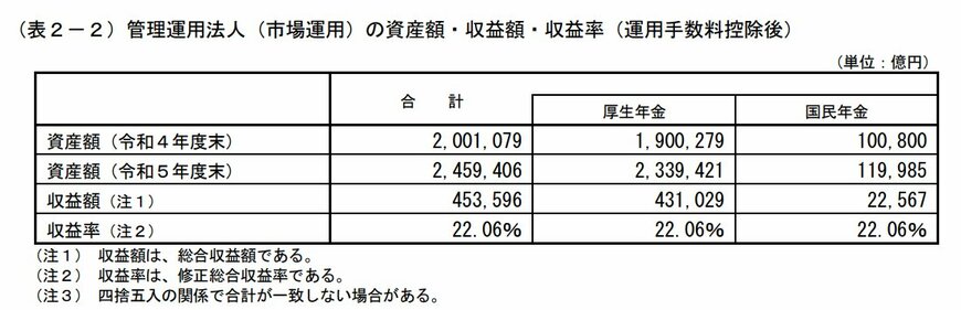 【管理運用法人】年金積立金の資産額・収益額・収益率