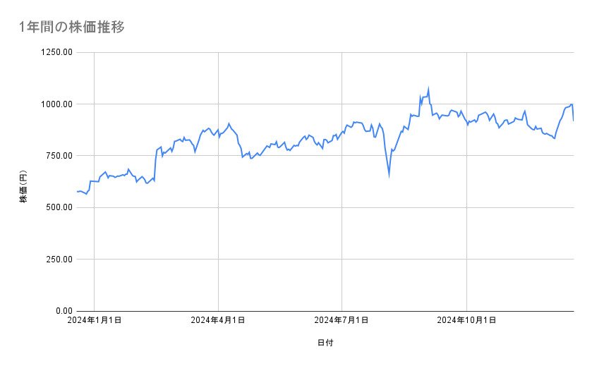 楽天グループの株価推移（1年間）