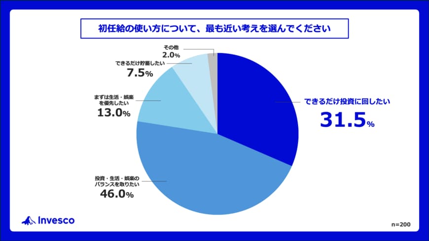 初任給の使い方について