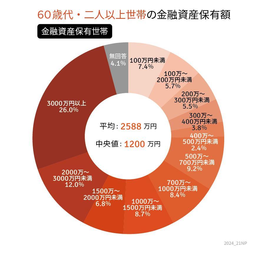 60歳代・二人以上世帯の貯蓄円グラフ