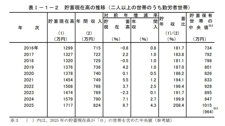 【働く世帯】二人以上世帯のうち勤労者世帯の貯蓄