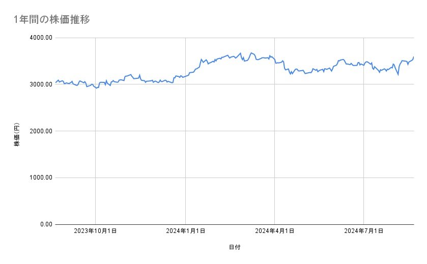 イオンの株価推移（1年間）