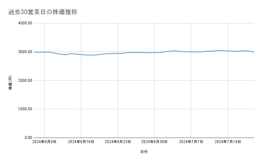 ANAホールディングスの株価推移（過去30営業日）