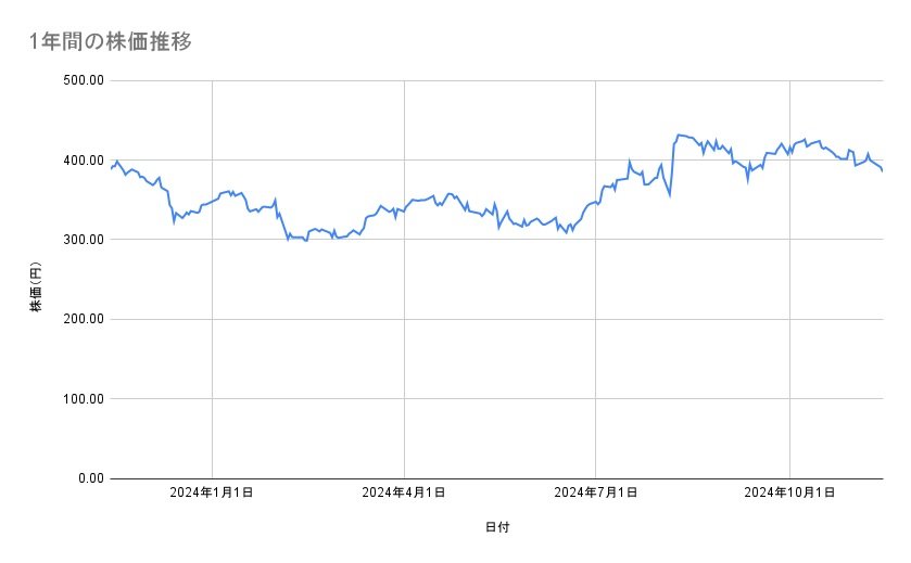 住友化学の株価推移(1年間)
