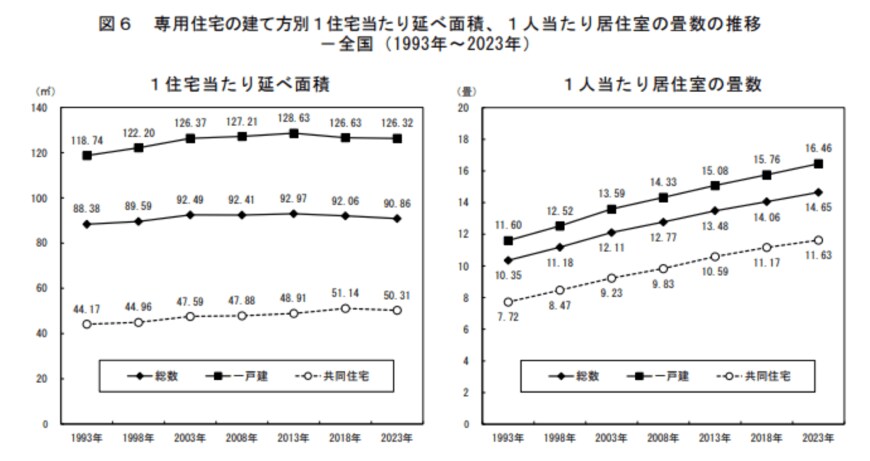 専用住宅の建て方別1住宅当たり延べ面積、1人当たり居住室の畳数の推移