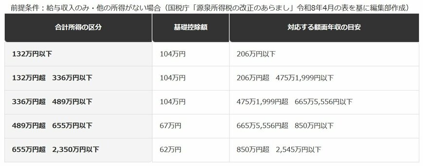 所得税の基礎控除の段階と対応する額面年収の目安