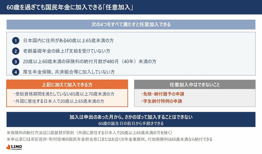 国民年金の任意加入制度について、加入できる4つの条件と追加で加入できる方、任意加入中はできないことを示した図