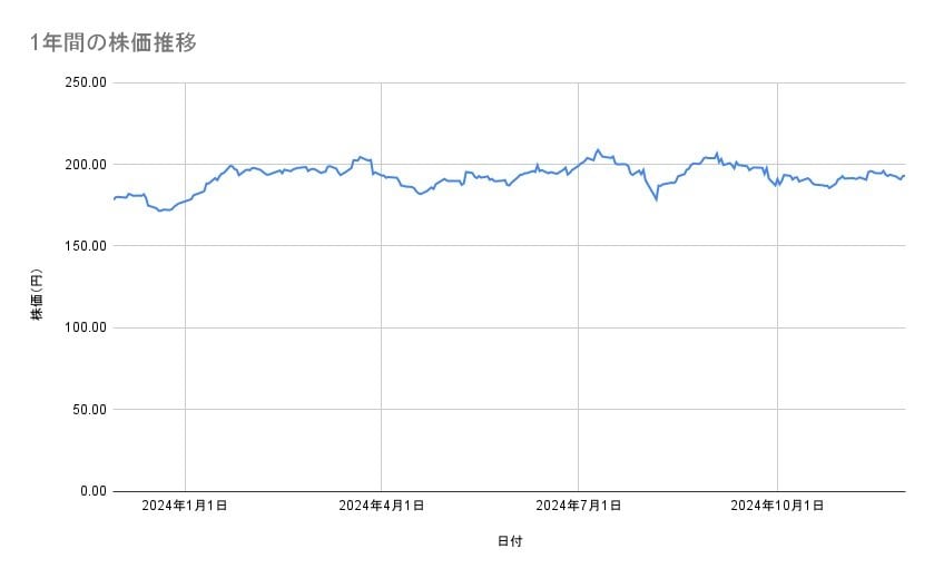 <strong>ソフトバンクの株価推移（1年間）</strong><br type="_moz">