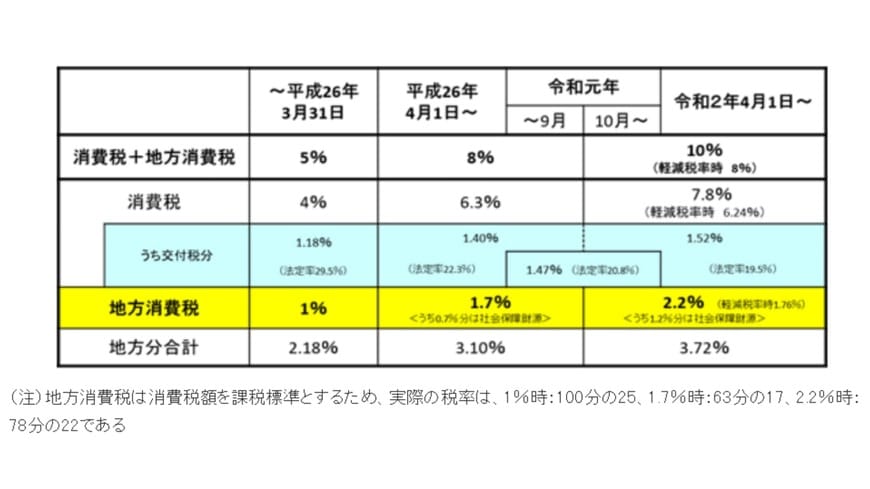 消費税・地方消費税の税率の推移