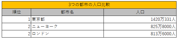 3つの都市の人口比較