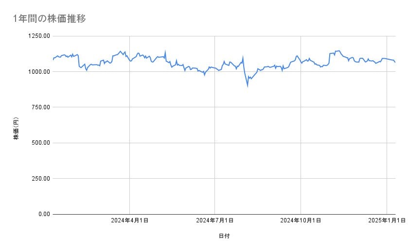 旭化成の株価推移(1年間)