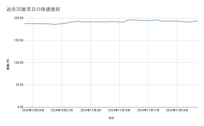 <strong>ソフトバンクの株価推移（過去30営業日）</strong><br type="_moz">