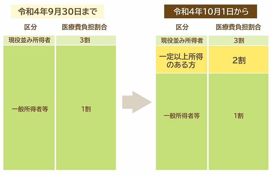 後期高齢者医療制度の窓口負担
