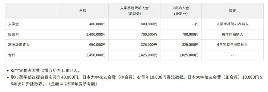日本大学薬学部学費