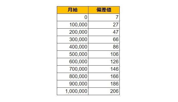 山口県萩市の月給偏差値表