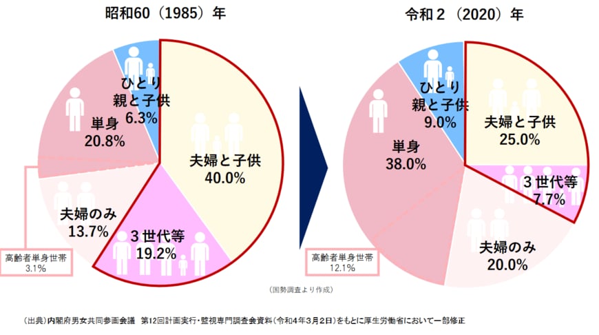 昭和60(1985)年と令和2(2020)年の比較(家族類型)