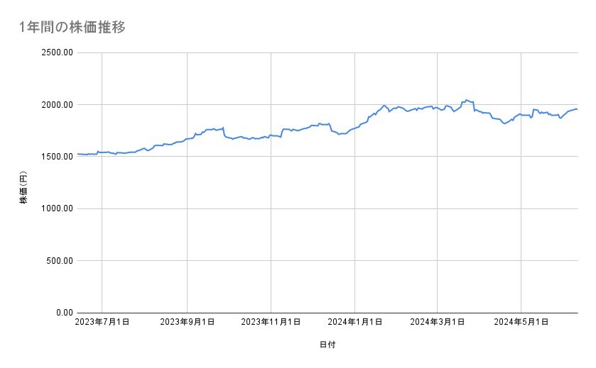 ソフトバンクの株価推移(1年間)