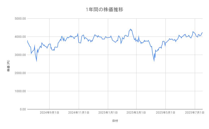 日立製作所の株価推移(1年間)