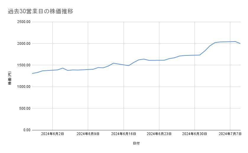 三菱重工業の株価推移(過去30営業日)