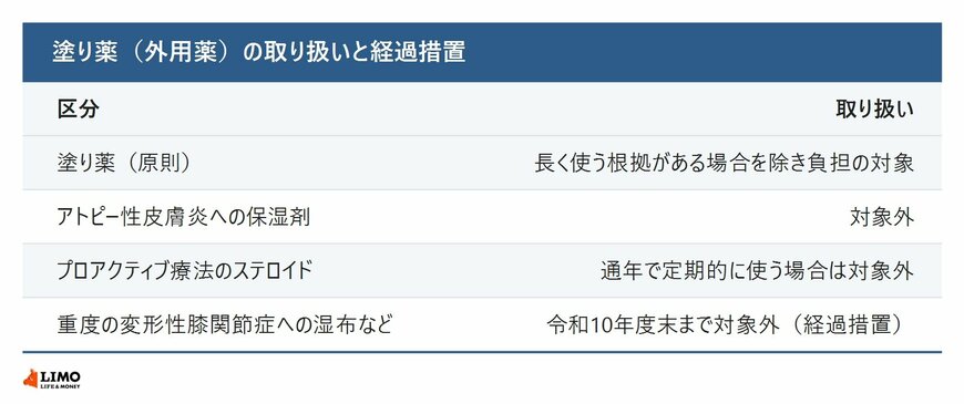 塗り薬の取り扱いと経過措置