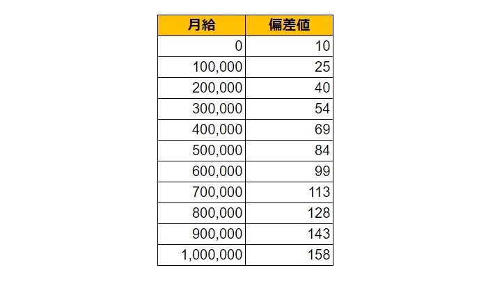 埼玉県川口市の月給偏差値表