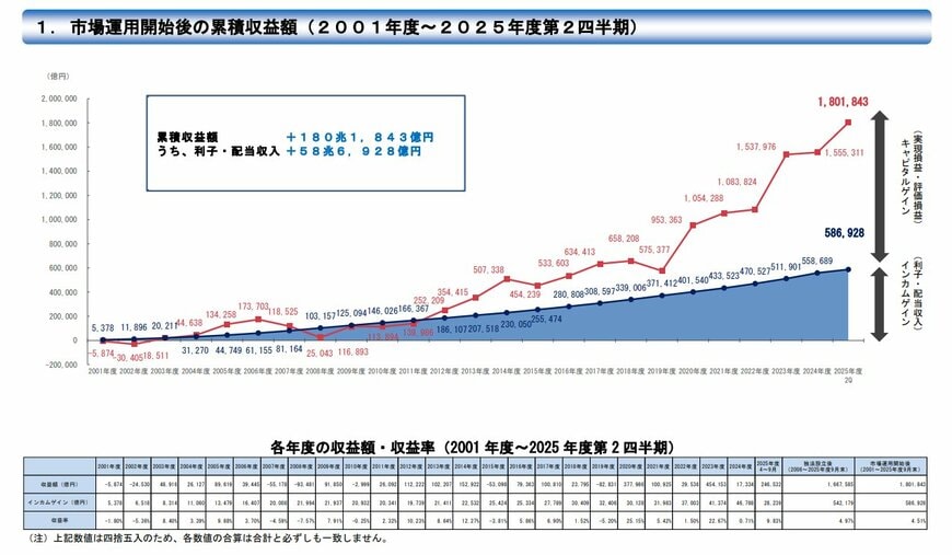 市場運用開始後の累積収益額（２００１年度～２０２５年度第２四半期）