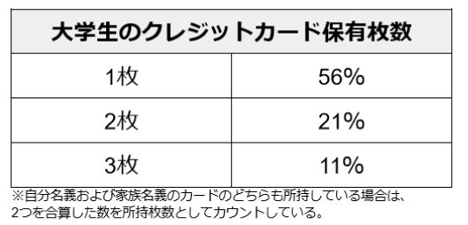 大学生のクレジットカード保有枚数